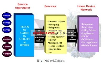 網絡家電OSGi與LonWorks技術的軟件開發